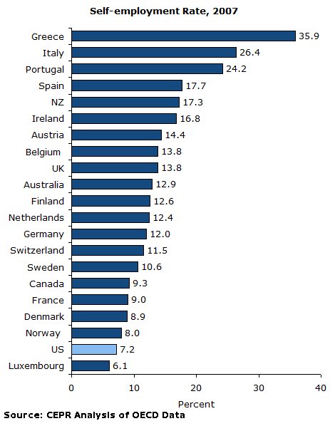 Small Business? small in the u.s.